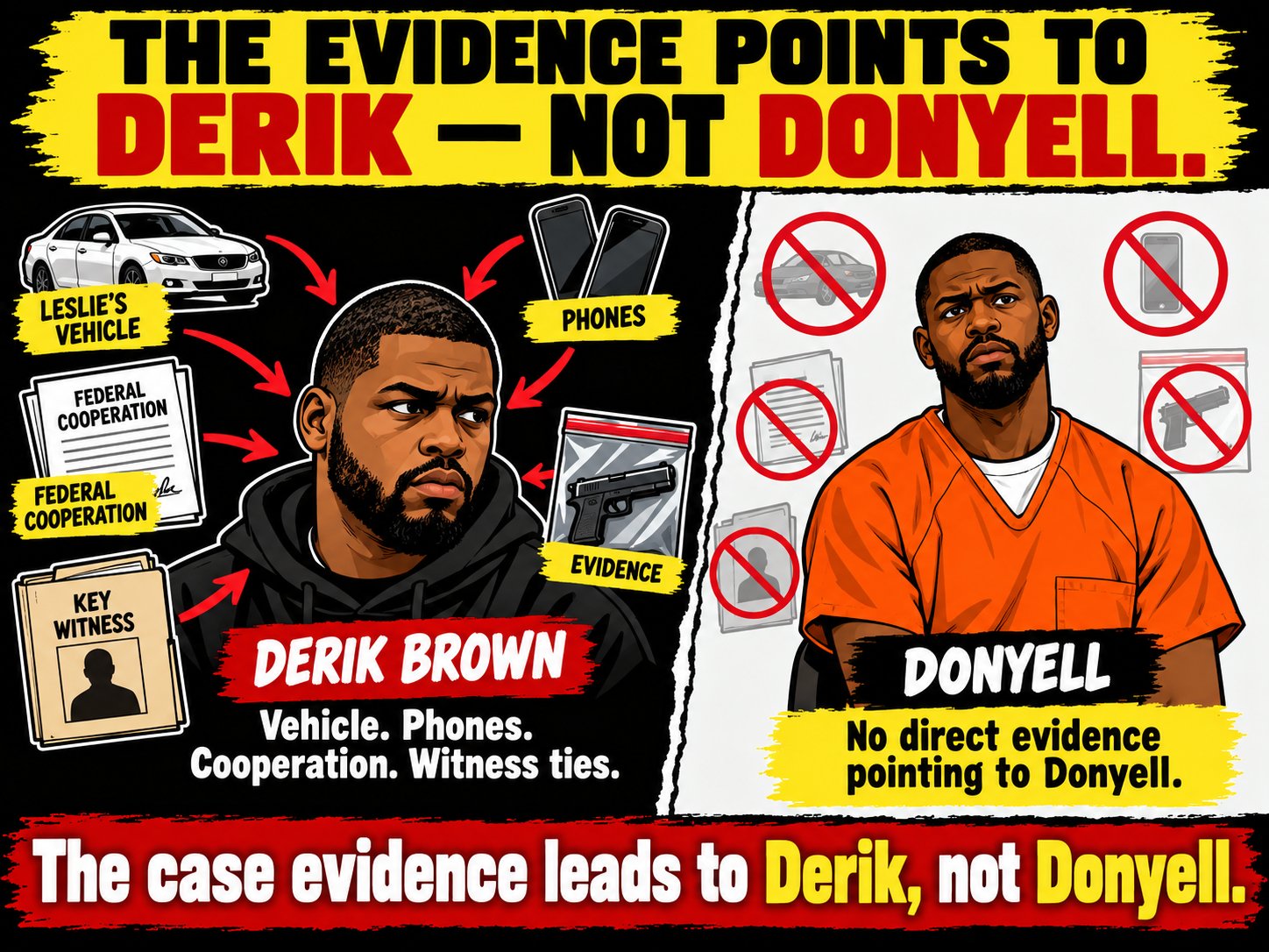 The evidence points to Derik, not Donyell. Leslie’s vehicle, phones, federal cooperation, evidence and key witness ties all point to Derik Brown. No direct evidence points to Donyell.