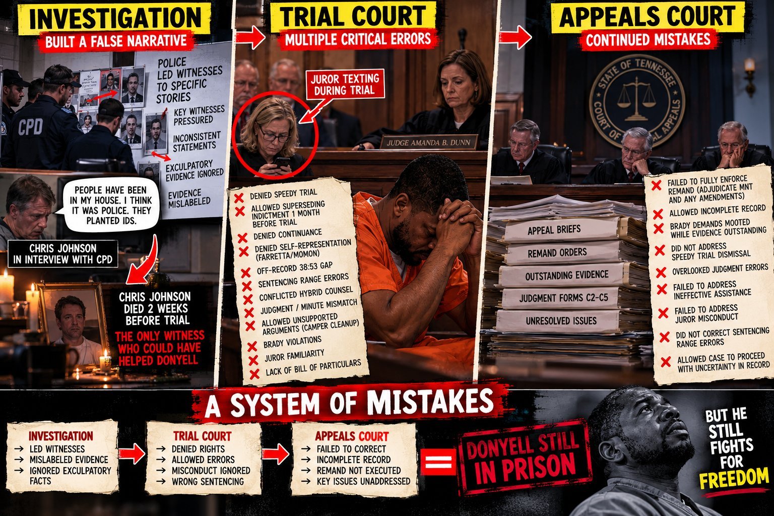 A system of mistakes. Investigation built a false narrative: police led witnesses to specific stories, key witnesses pressured, exculpatory evidence ignored, evidence mislabeled; Chris Johnson told CPD people had been in his house and he thinks it was police, and died two weeks before trial. Trial court, multiple critical errors: denied speedy trial, superseding indictment one month before trial, denied continuance, denied self-representation, off-record 38:53 gap, sentencing range errors, conflicted hybrid counsel, judgment and minute mismatch, Brady violations, juror texting during trial, no bill of particulars. Appeals court, continued mistakes: incomplete record, remand not fully enforced, Brady demands mooted, judgment errors overlooked. Donyell still in prison, but he still fights for freedom.